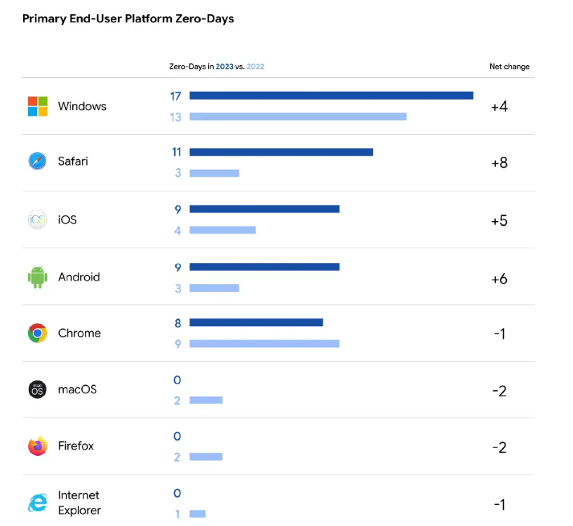 Vulnerabilità Zero-Day 2023 - piattaforme colpite