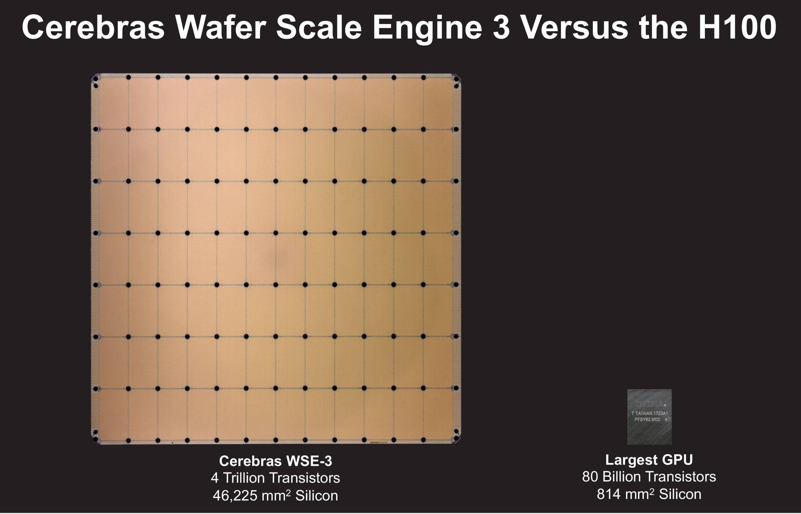 Cerebras WSE-3 a confronto con GPU NVIDIA H100