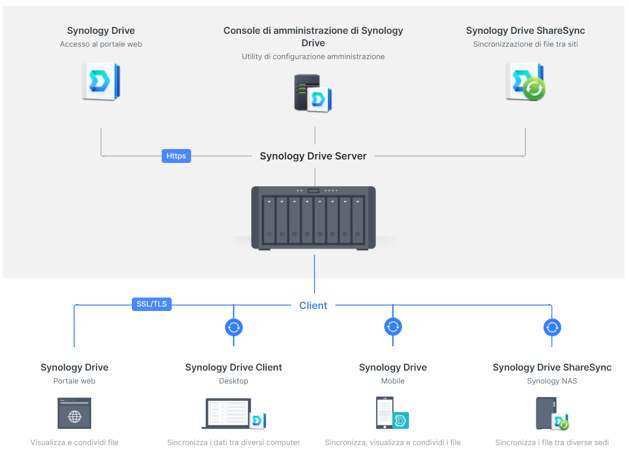 Schema funzionamento Synology Drive