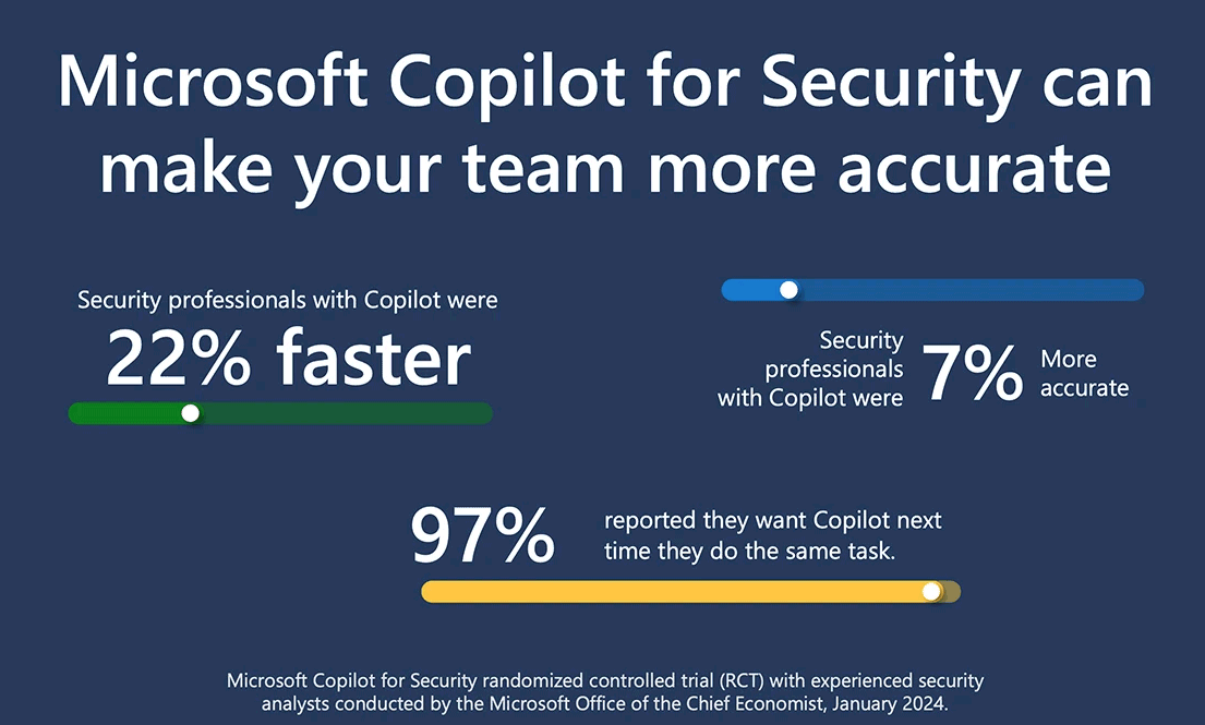 Risultati utilizzo Copilot for Security