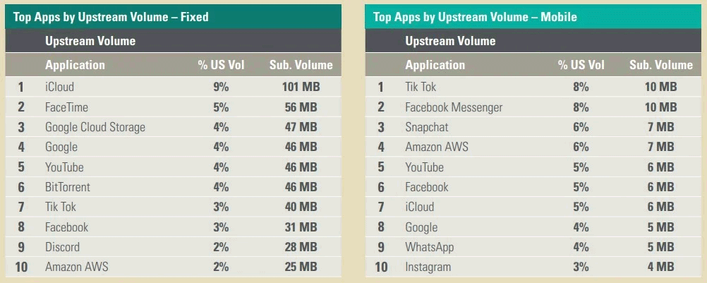 Traffico upload: app e servizi più usati