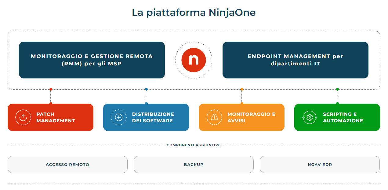 Struttura piattaforma NinjaOne