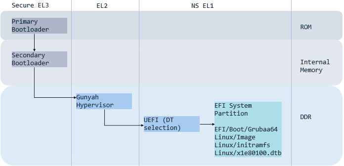 Avvio Linux SoC Snapdragon Elite X