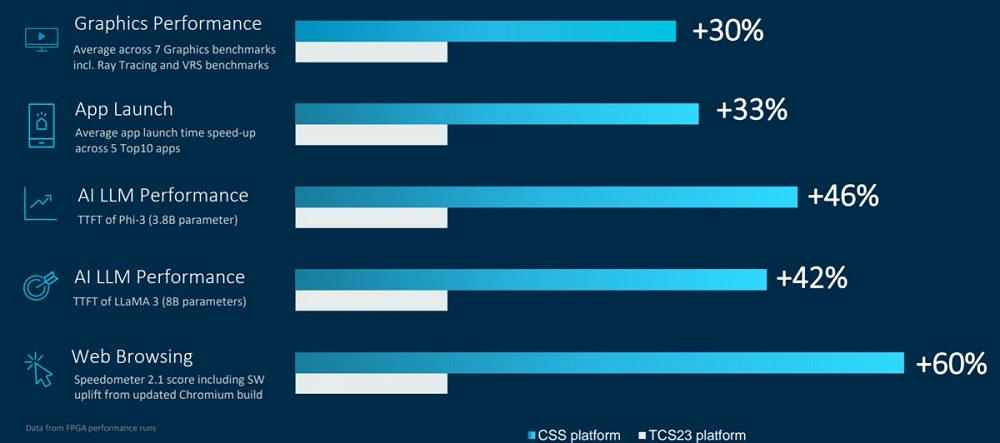 Prestazioni CSS for Client ARM