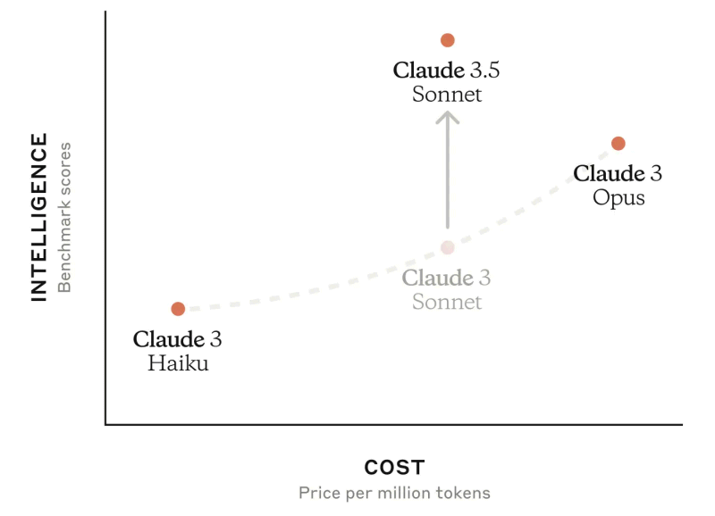 Prestazioni modello Claude 3.5 Sonnet