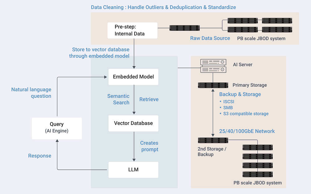 Schema NAS QNAP per storage AI