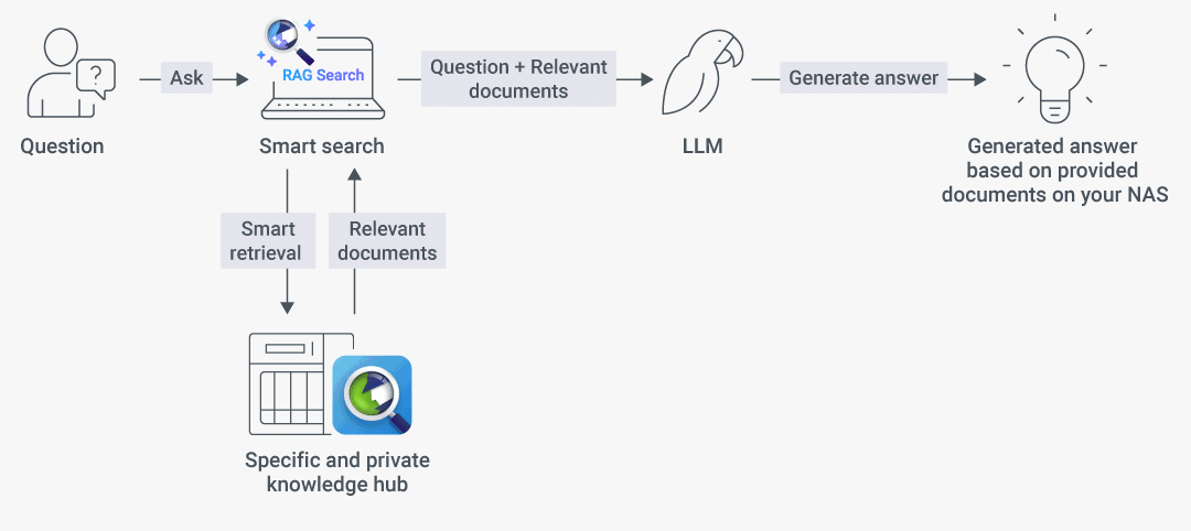 Ricerca RAG su documenti aziendali con AI