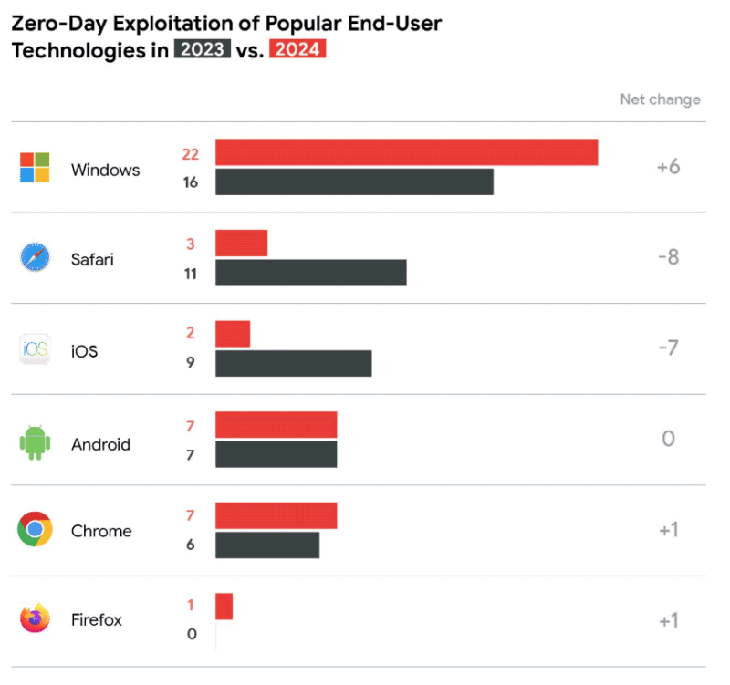 Exploit zero-day