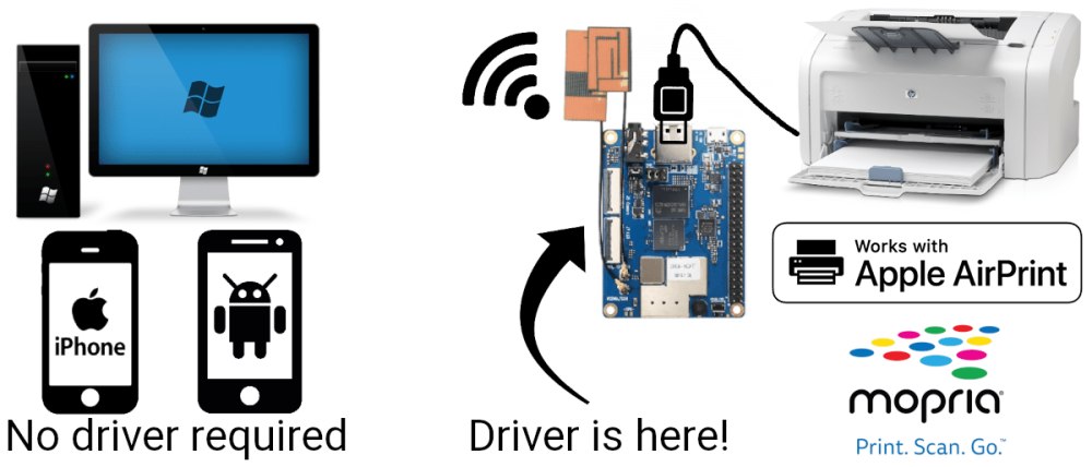 Schema collegamento vecchie stampanti USB rete WiFi