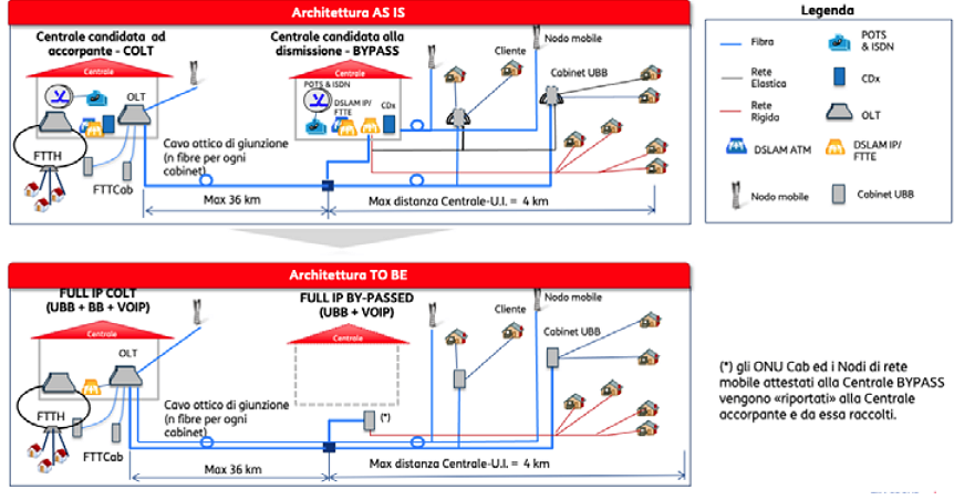 Schema riattestazione centrali TIM BYPASS