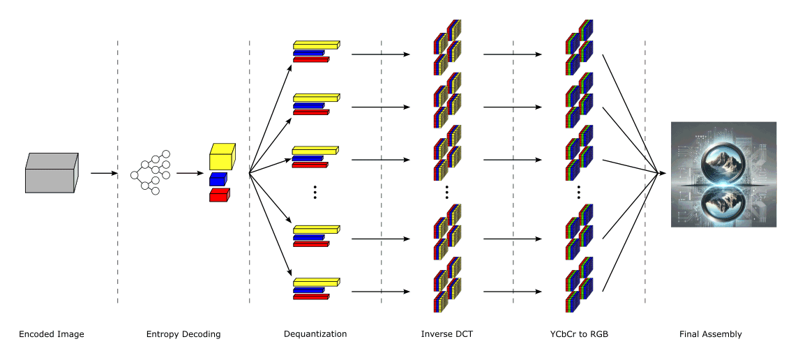 Schema funzionamento AMD rocJPEG per decodifica JPEG accelerata
