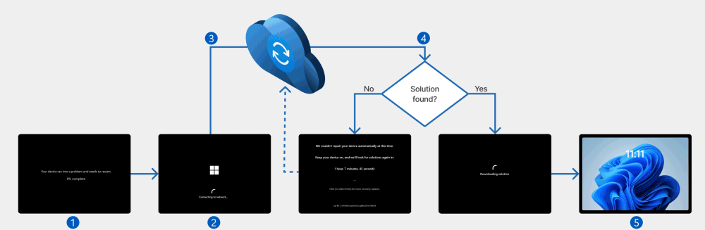 Schema funzionamento Quick Machine Recovery Windows 11