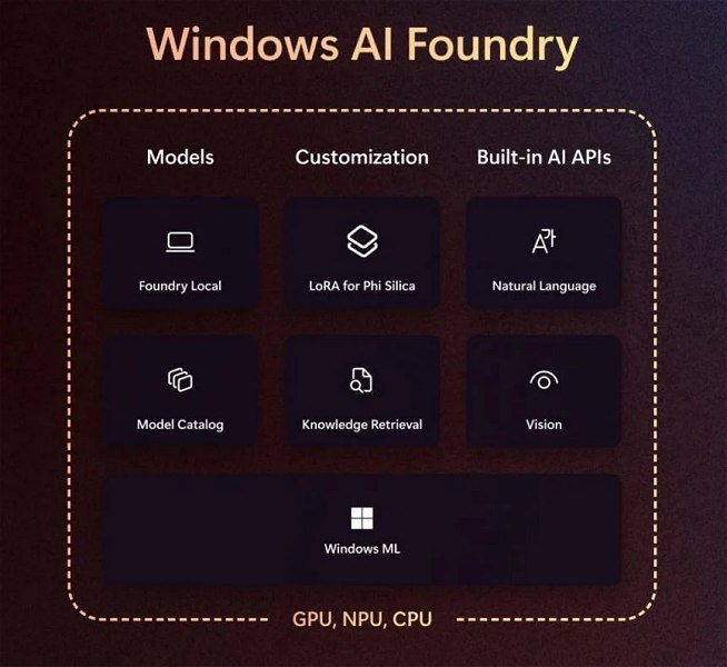 Schema funzionamento Windows AI Foundry