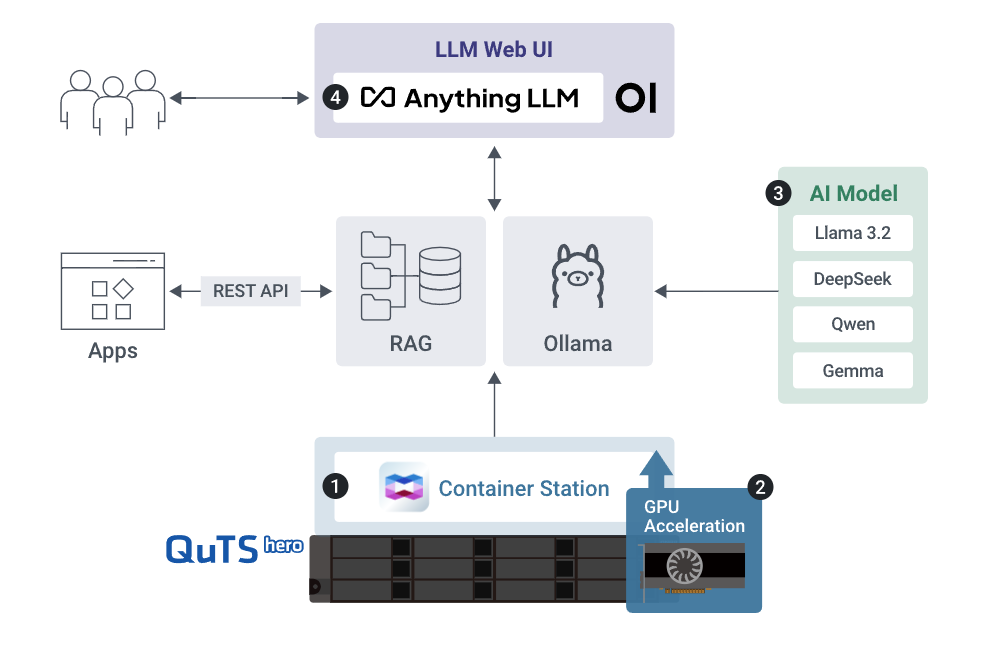 Schema modelli AI in locale con QNAP Edge AI Storage Server