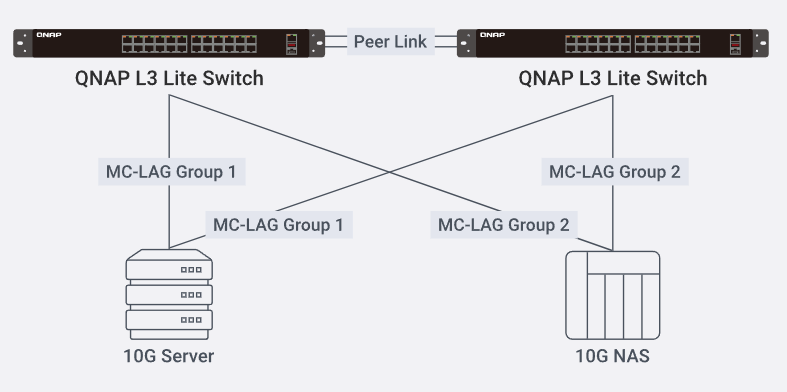 QNAP HA Network