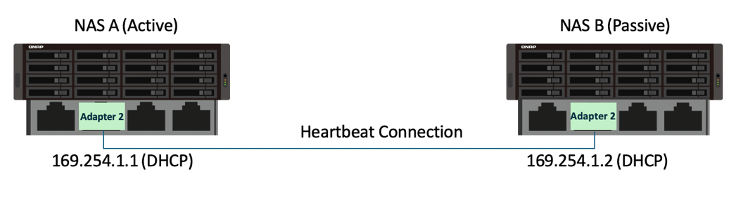 Connessione heartbeat