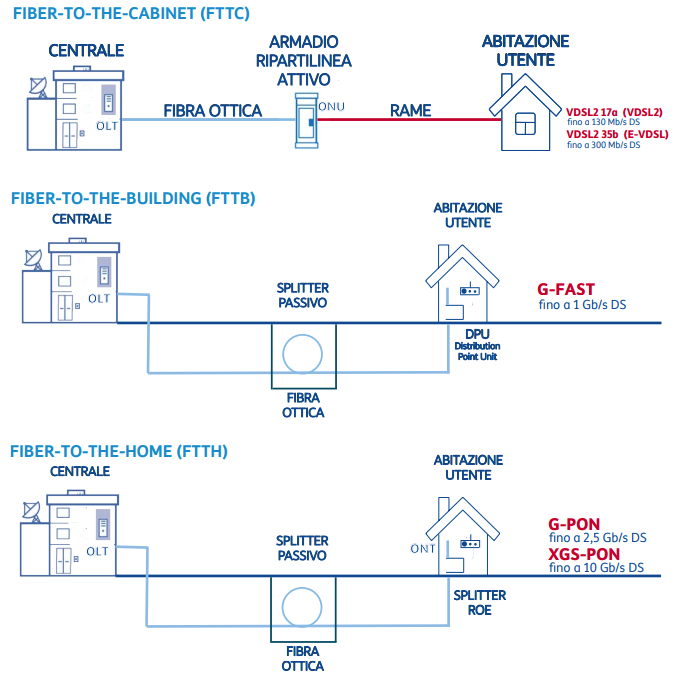 Fibra ottica FTTC FTTB FTTH