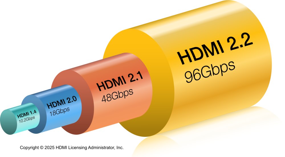 Larghezza banda HDMI 2.2