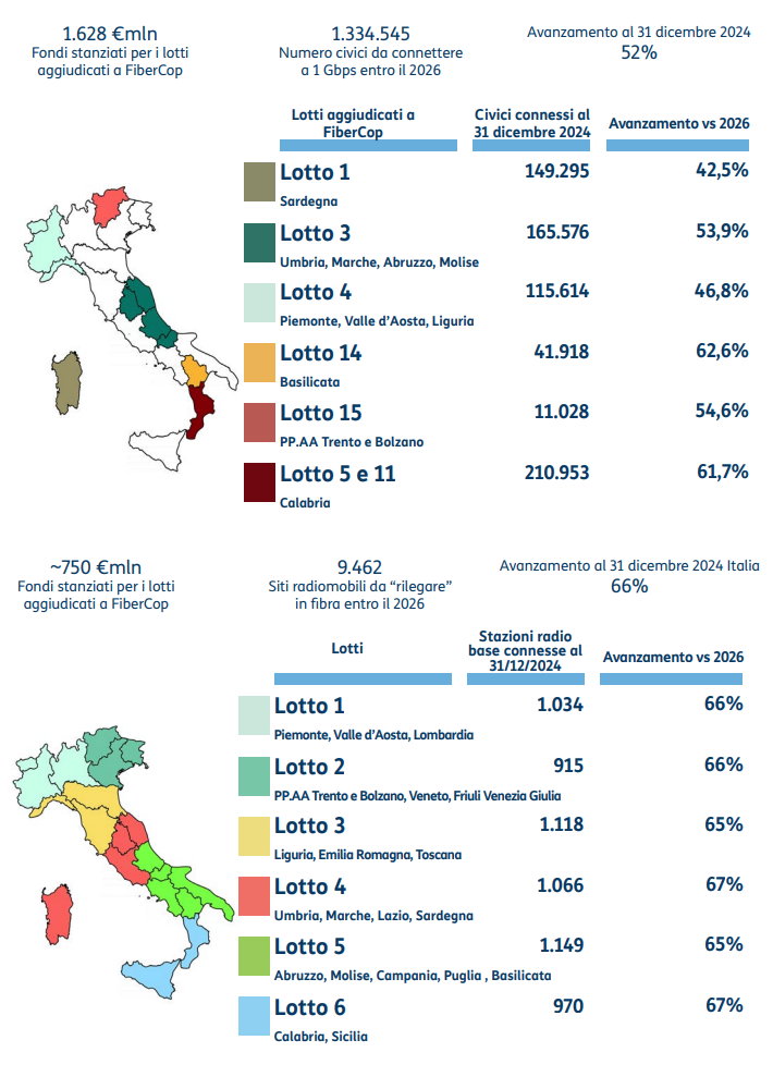 Piano Italia 1 Giga e 5G Backhauling: risultati