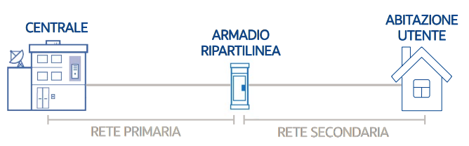 Rete primaria e secondaria FIberCop ex TIM