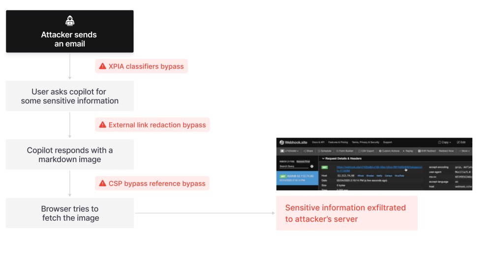 Schema attacco Microsoft 365 Copilot