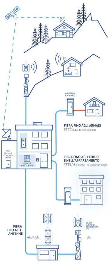 Schema rete FiberCop banda ultralarga