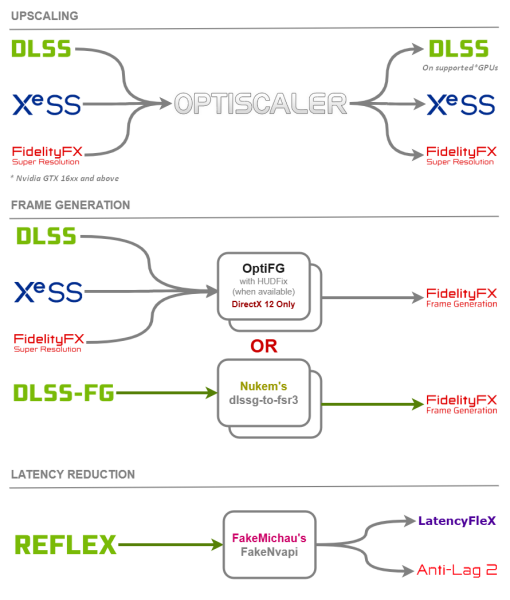 OptiScaler: upscaling evoluto