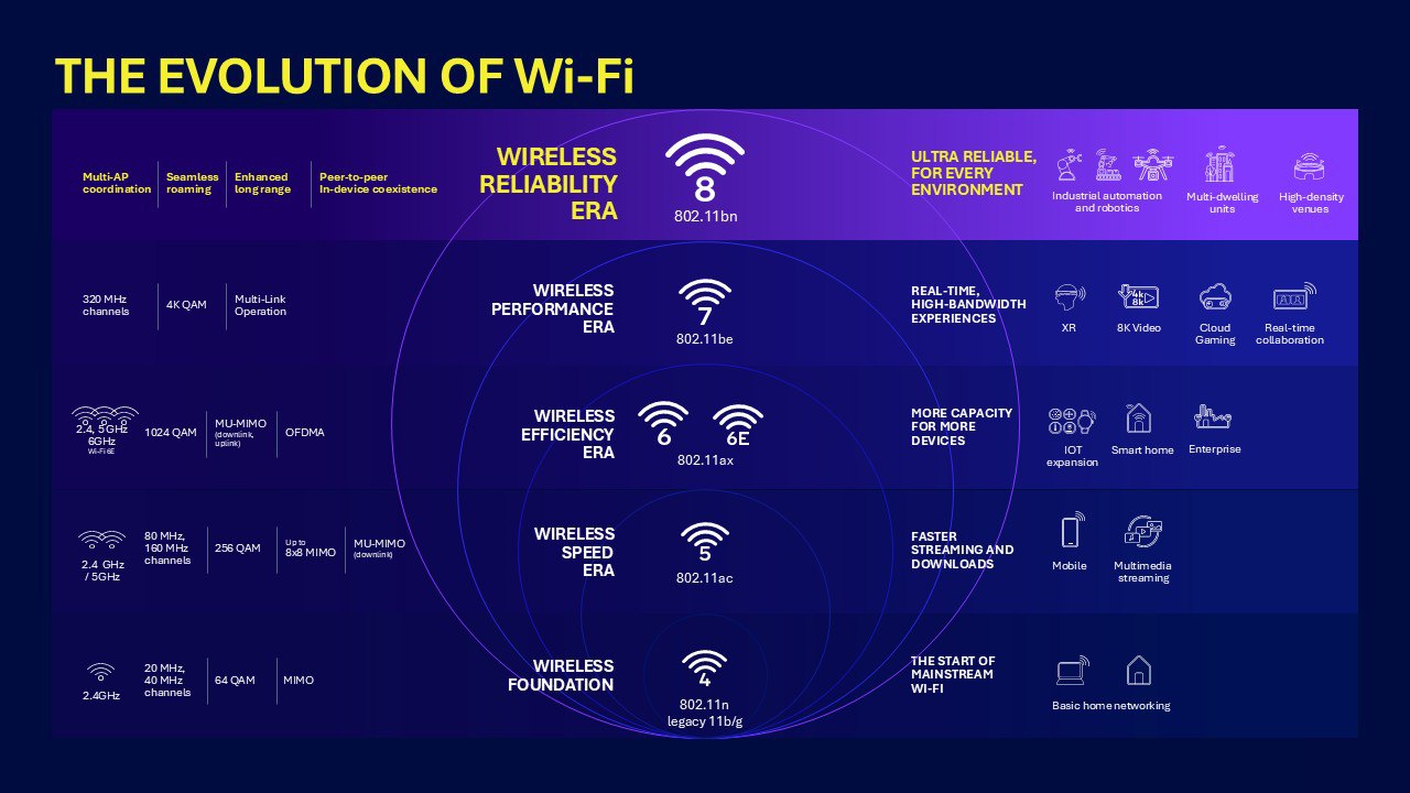 Evoluzione tecnologie WiFi