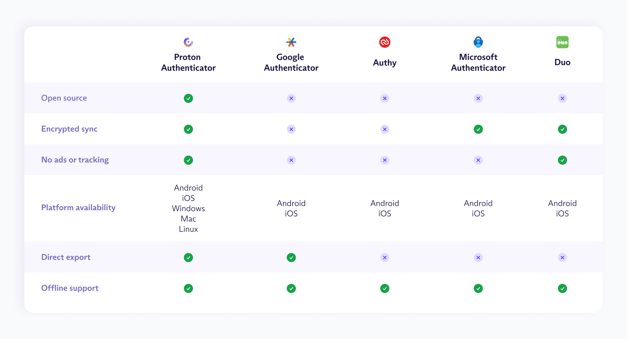 Differenze app autenticazione a due fattori (2FA)