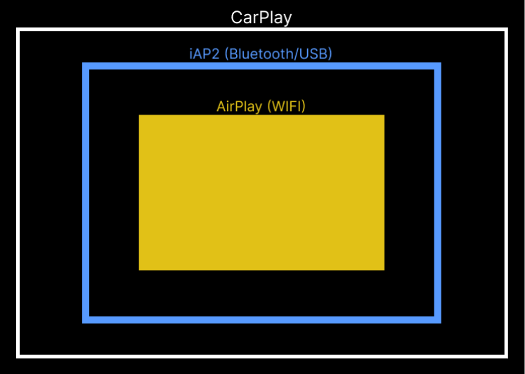 Struttura flusso comunicazioni Apple CarPlay