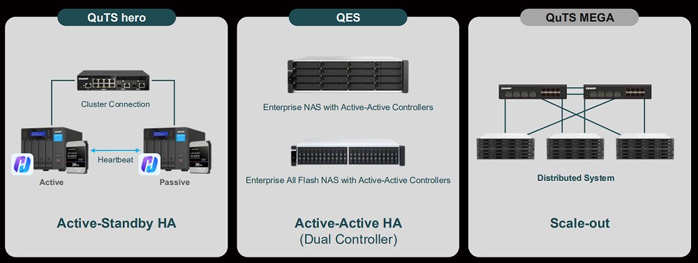 Architettura NAS QNAP active-active active-passive