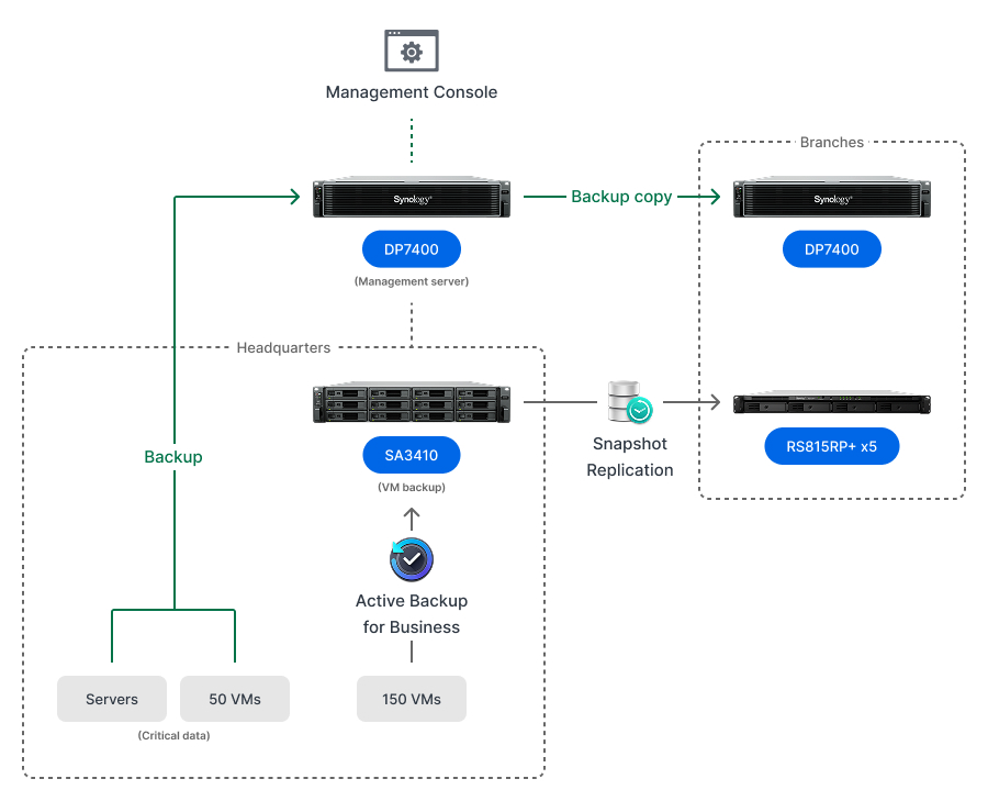 Architettura backup Synology ActiveProtect usata da Toyota