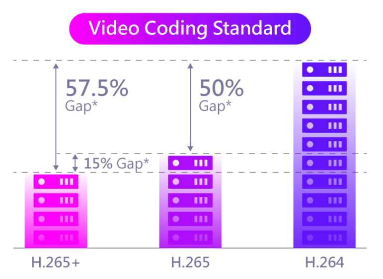 Codifica video H.265+