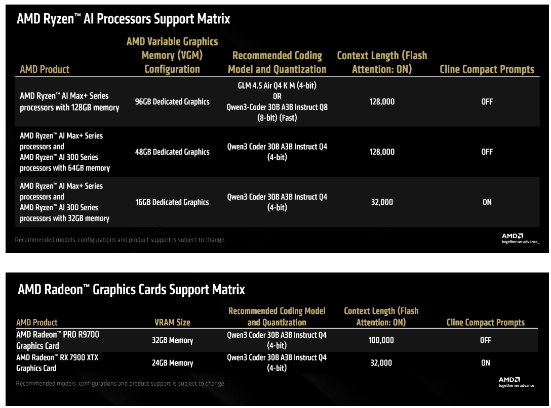 Tabella AMD supporto modelli AI locali su hardware Radeon