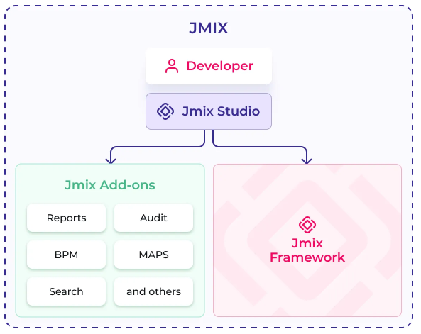 Componenti chiave Jmix