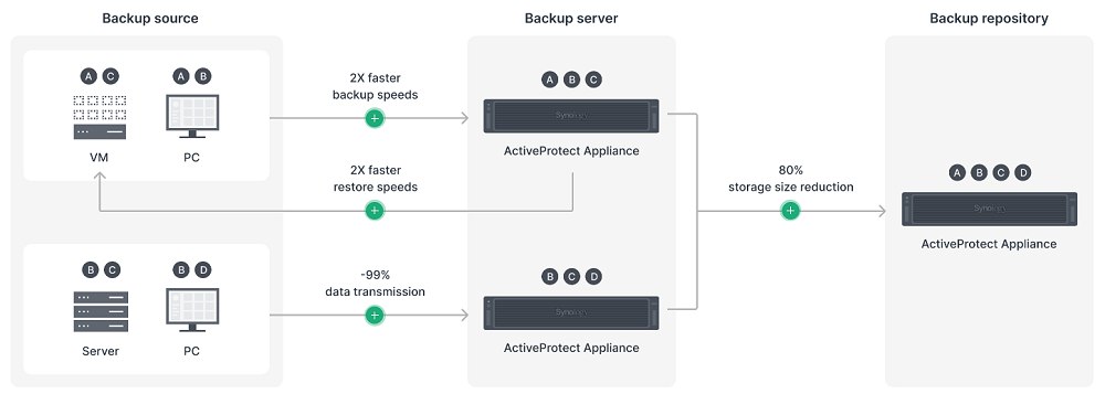 Schema funzionamento backup Synology ActiveProtect