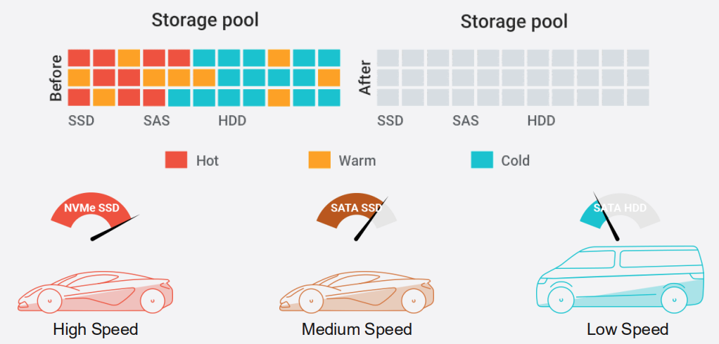 QNAP Qtier per gestione dati caldi e freddi su storage pool