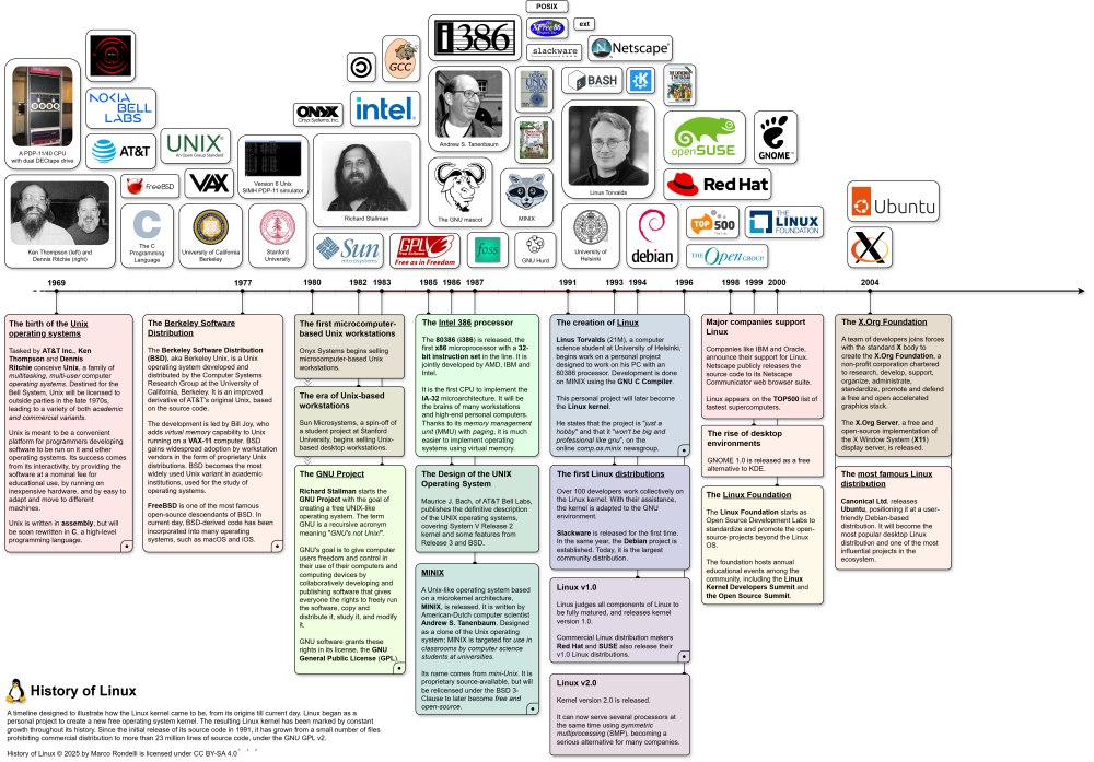 Timeline storia Linux