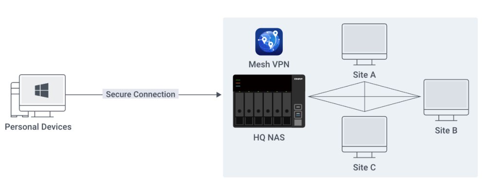 SD-WAN con NAS QNAP