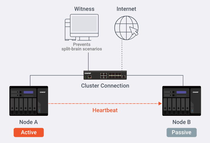 Cluster HA alta disponibilità con NAS QNAP