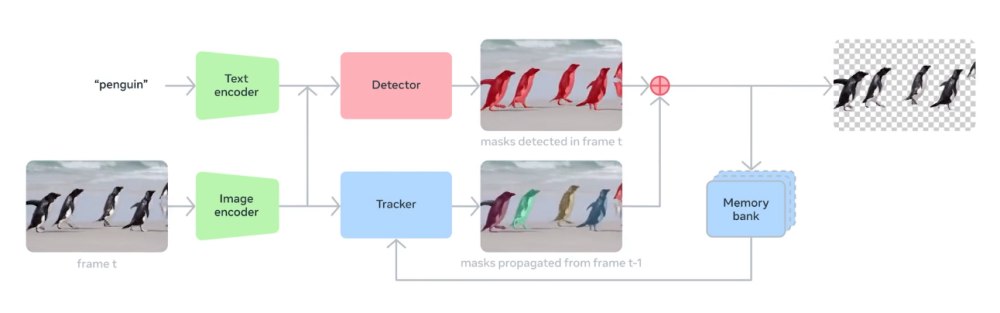 Schema architetturale Meta SAM3