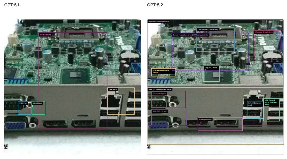Analisi visuale migliorata con GPT-5.2