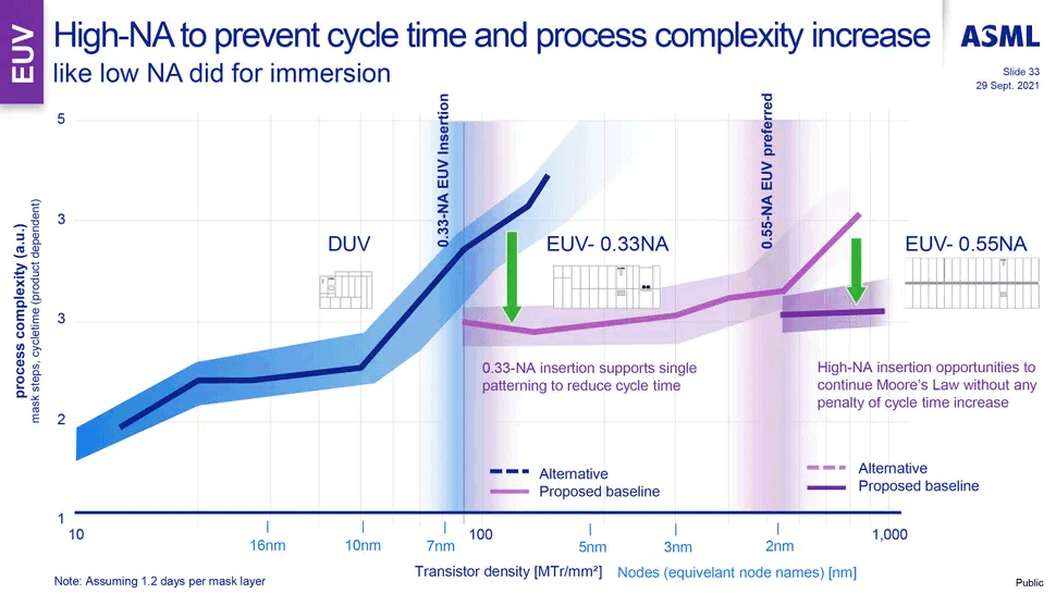 Avanzamento nodi costruttivi chip silicio