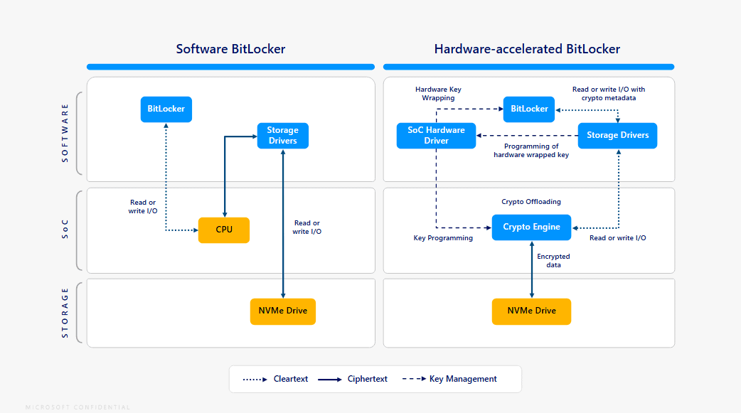 Confronto tra BitLocker software e accelerazione BitLocker in hardware