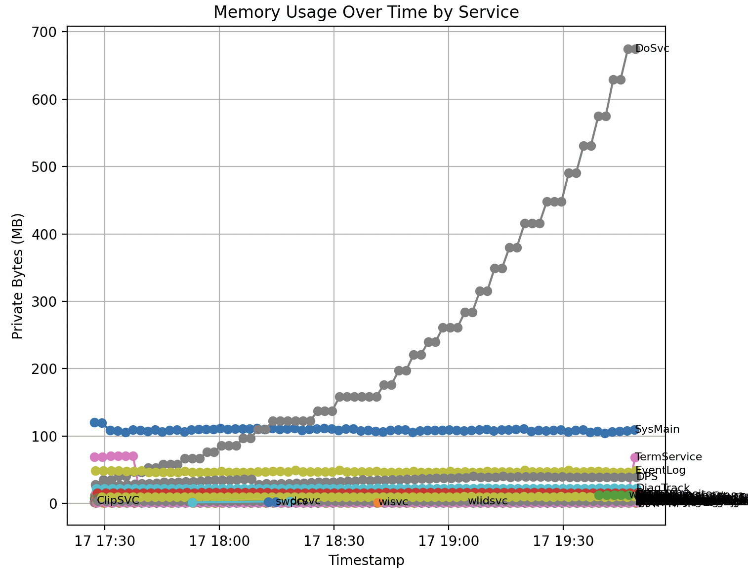 Ottimizzazione recapito Windows 11 consumo RAM eccessivo
