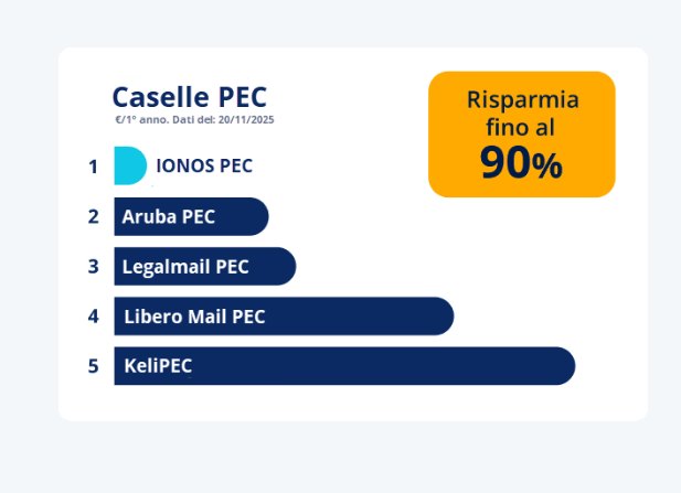 Offerta PEC IONOS