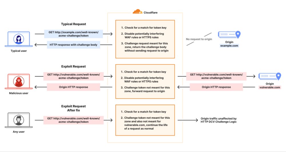 Schema attacco ACME Cloudflare WAF