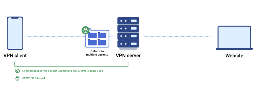 Schema funzionamento VPN TrustTunnel