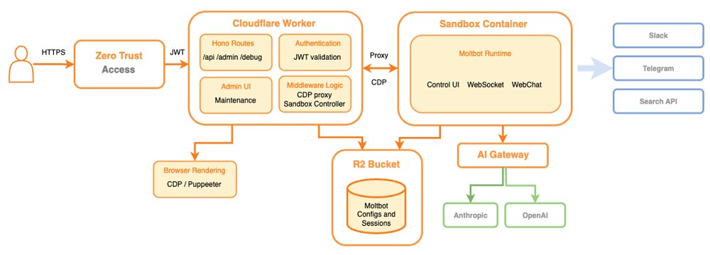 Schema funzionamento Cloudflare Moltworker