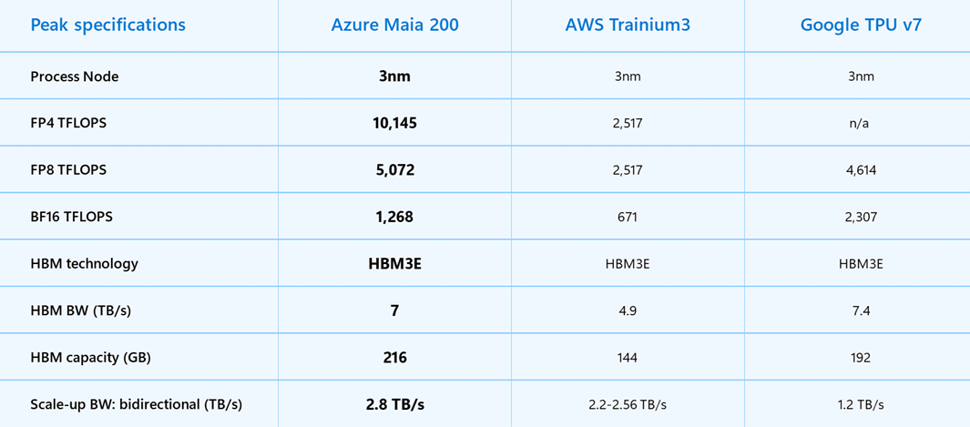 Dati tecnici chip AI Maia 200